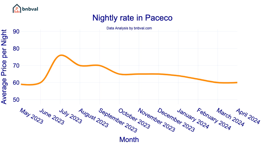 Nightly rate in Paceco