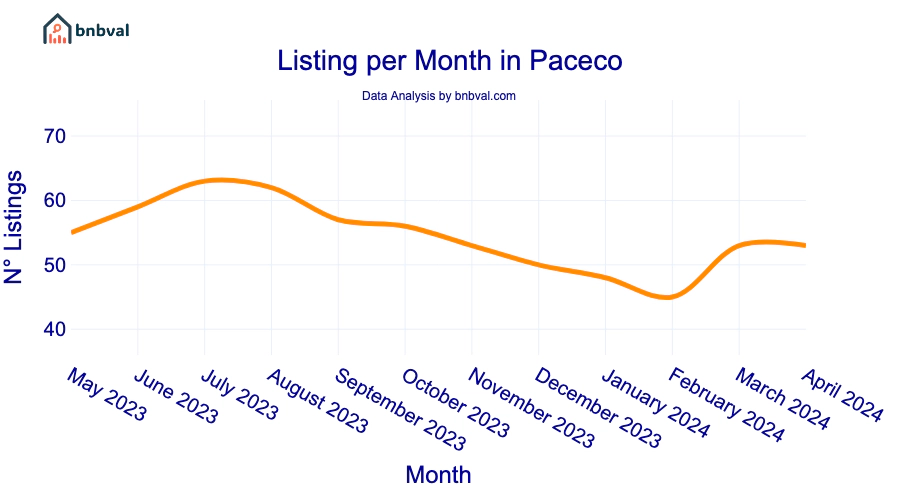 Listing per Month in Paceco