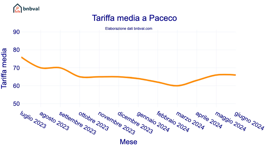 Tariffa media a Paceco