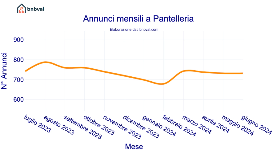 Annunci mensili a Pantelleria