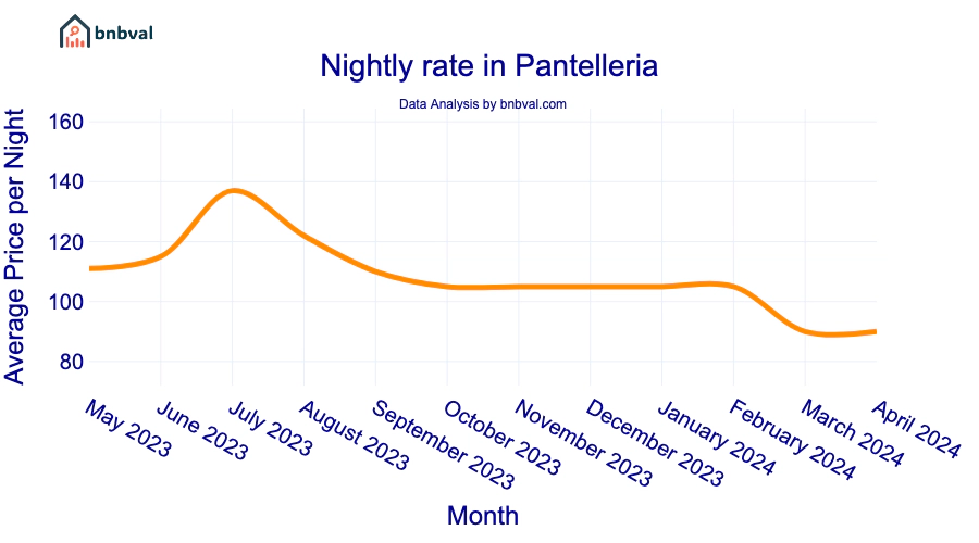 Nightly rate in Pantelleria