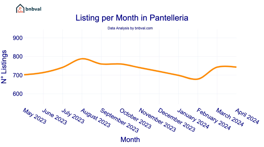 Listing per Month in Pantelleria