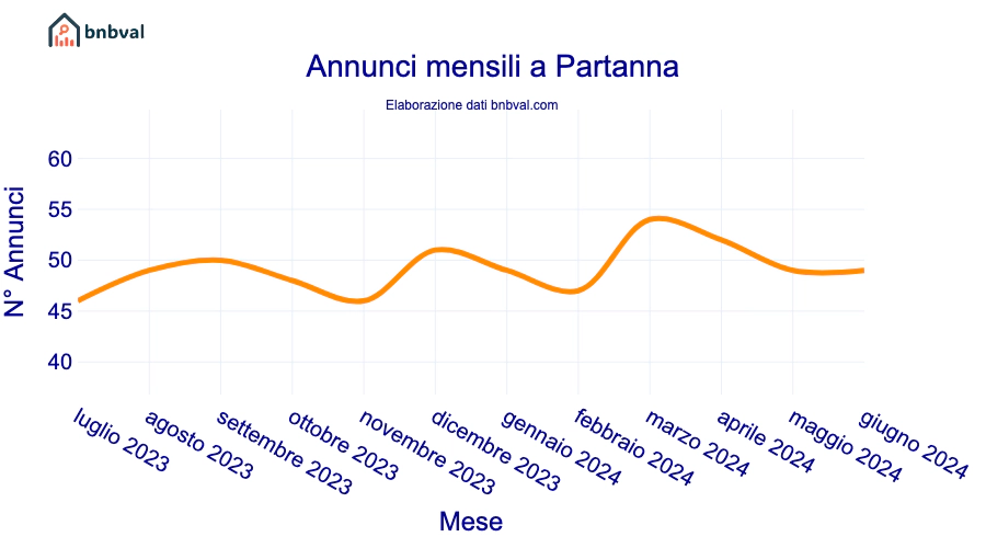 Annunci mensili a Partanna