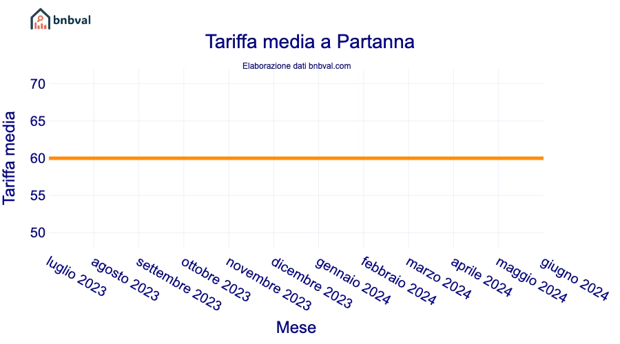 Tariffa media a Partanna