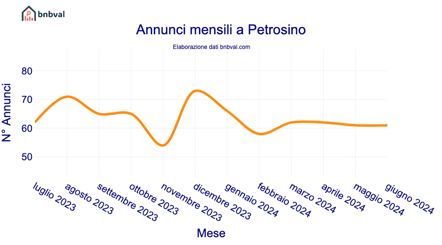 Annunci mensili a Petrosino