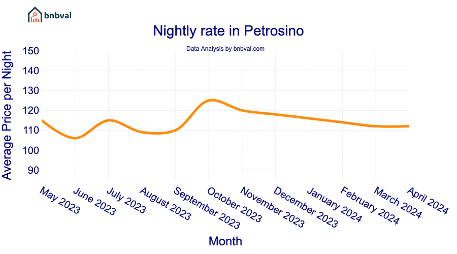 Nightly rate in Petrosino