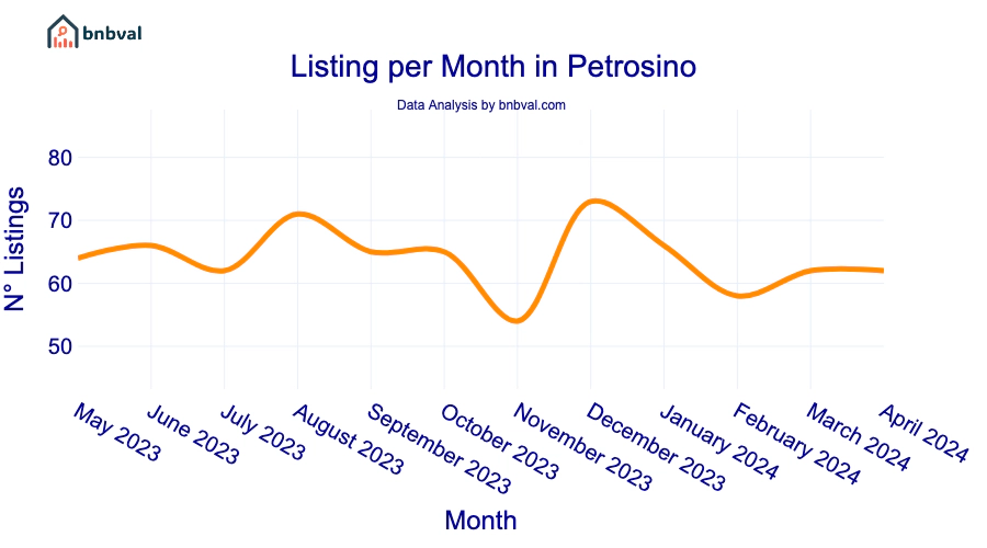Listing per Month in Petrosino