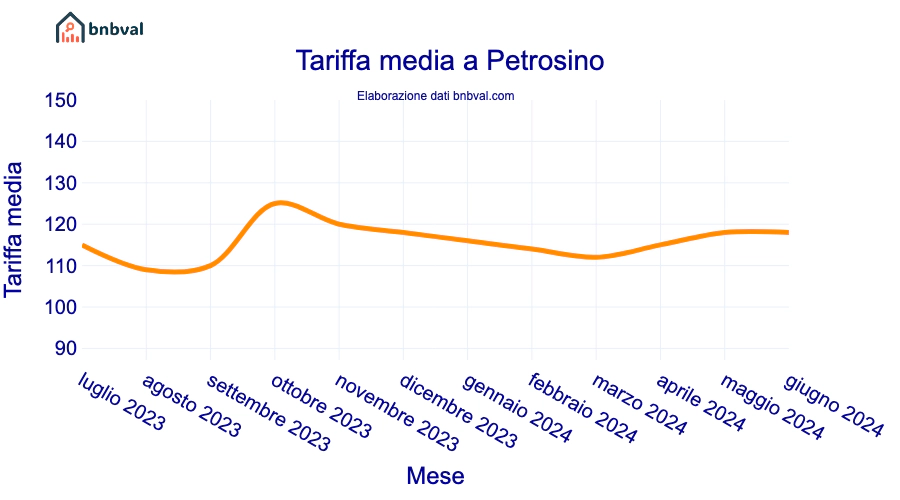 Tariffa media a Petrosino