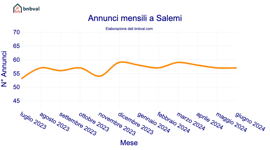 Annunci mensili a Salemi