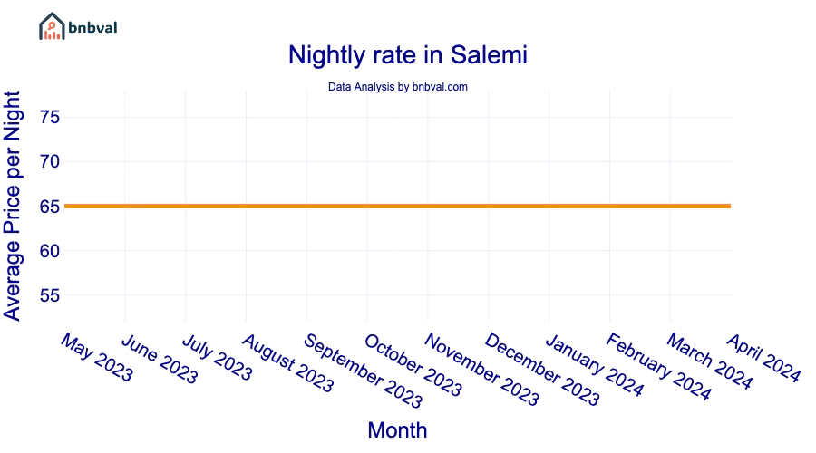 Nightly rate in Salemi