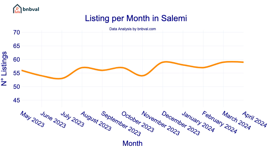 Listing per Month in Salemi