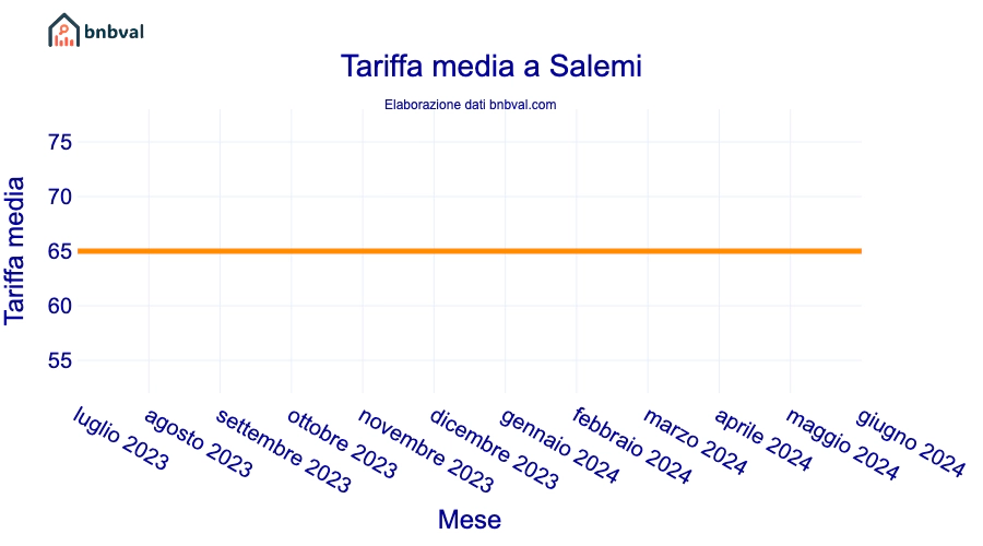 Tariffa media a Salemi