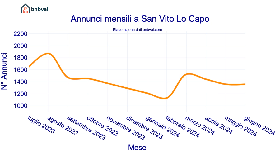 Annunci mensili a San Vito Lo Capo