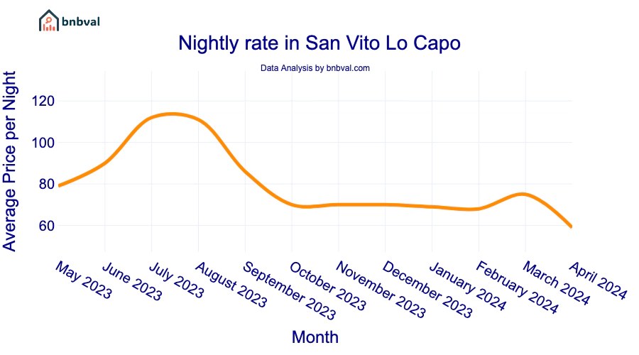 Nightly rate in San Vito Lo Capo