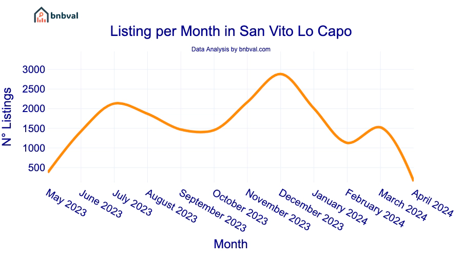 Listing per Month in San Vito Lo Capo