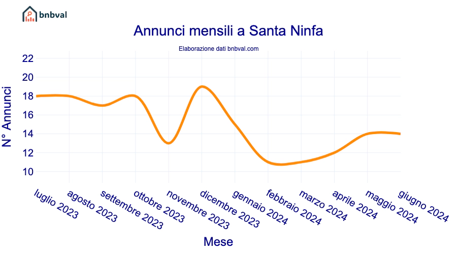 Annunci mensili a Santa Ninfa