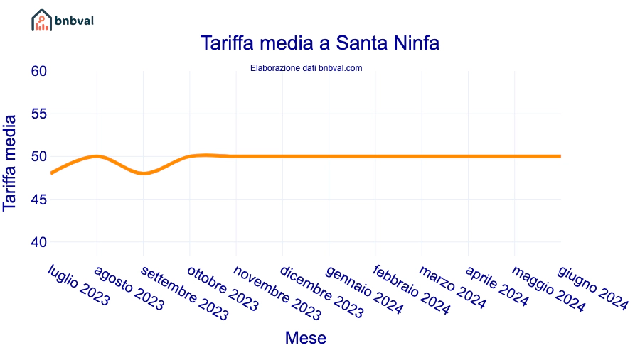 Tariffa media a Santa Ninfa