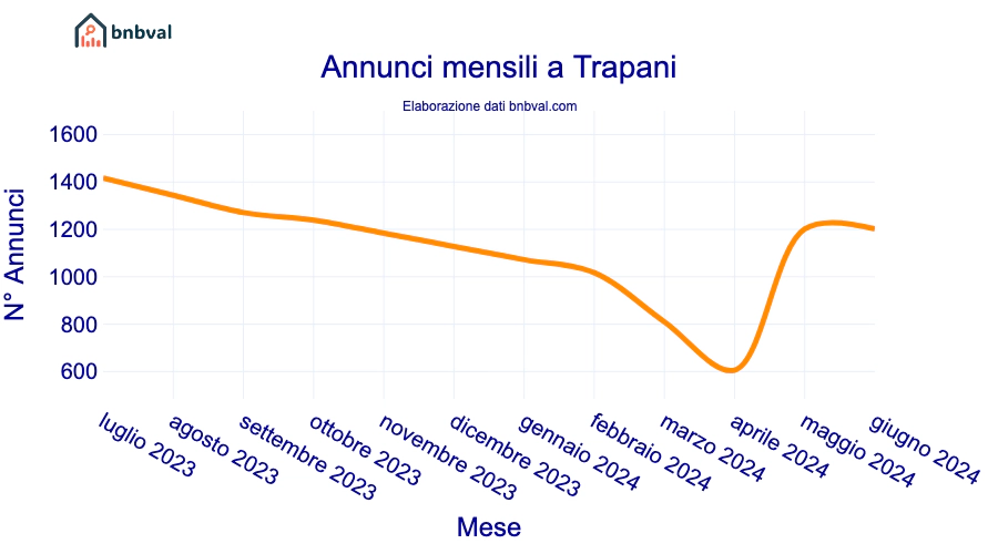 Annunci mensili a Trapani