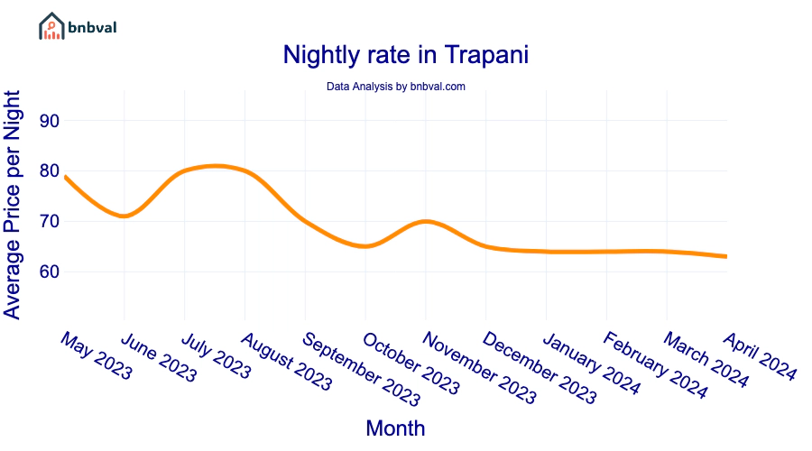 Nightly rate in Trapani