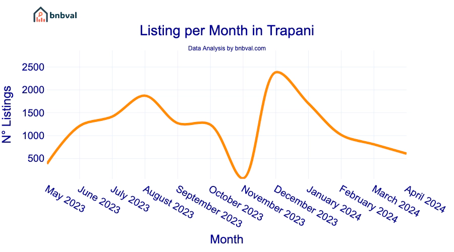 Listing per Month in Trapani