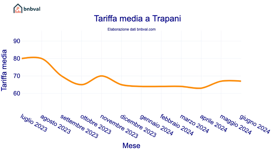Tariffa media a Trapani