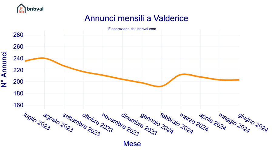 Annunci mensili a Valderice