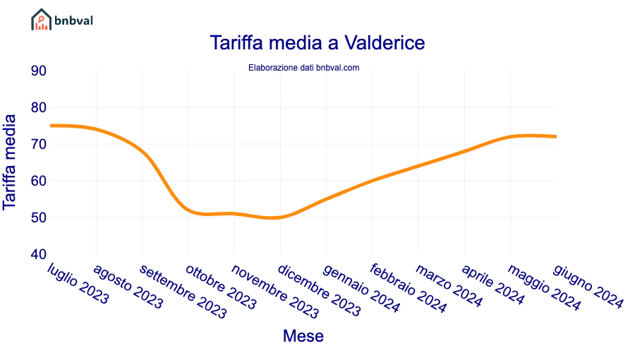 Tariffa media a Valderice