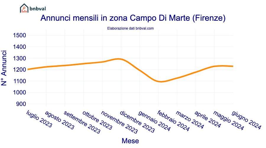 Annunci mensili in zona Campo Di Marte (Firenze)
