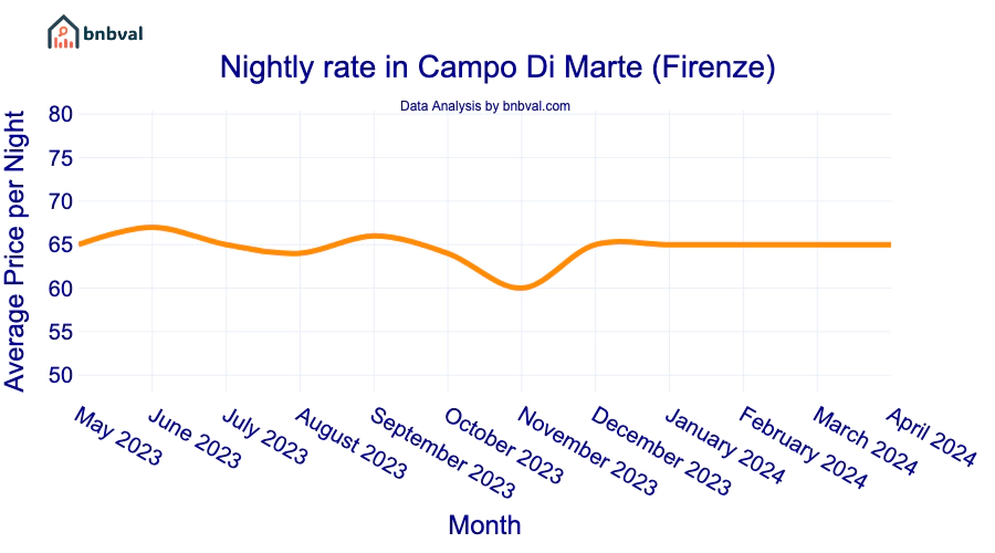 Nightly rate in Campo Di Marte (Firenze) Nightly rate in Campo Di Marte (Firenze)