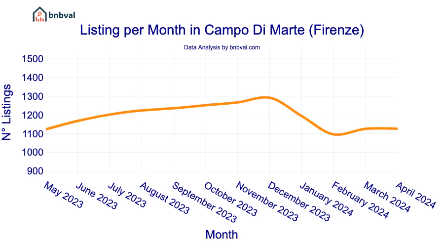 Listing per Month in Campo Di Marte (Firenze)