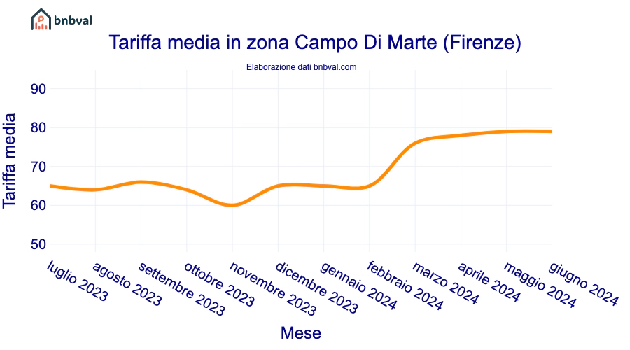 Tariffa media in zona Campo Di Marte (Firenze) Tariffa media in zona Campo Di Marte (Firenze)