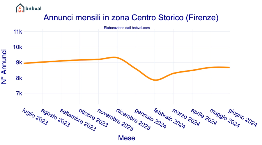 Annunci mensili in zona Centro Storico (Firenze)