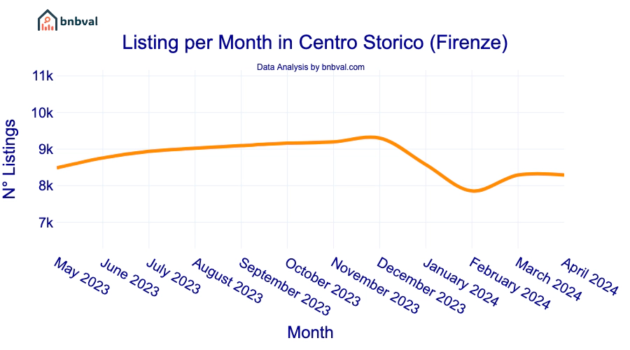 Listing per Month in Centro Storico (Firenze)
