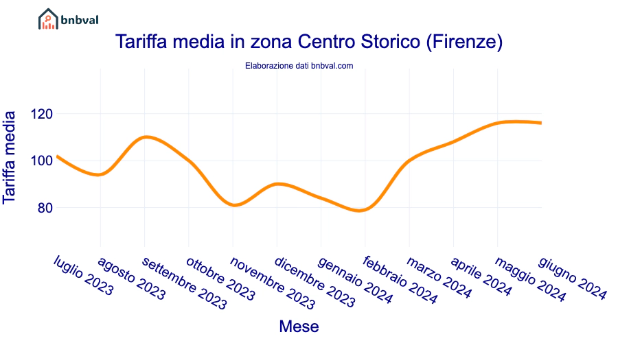 Tariffa media in zona Centro Storico (Firenze) Tariffa media in zona Centro Storico (Firenze)