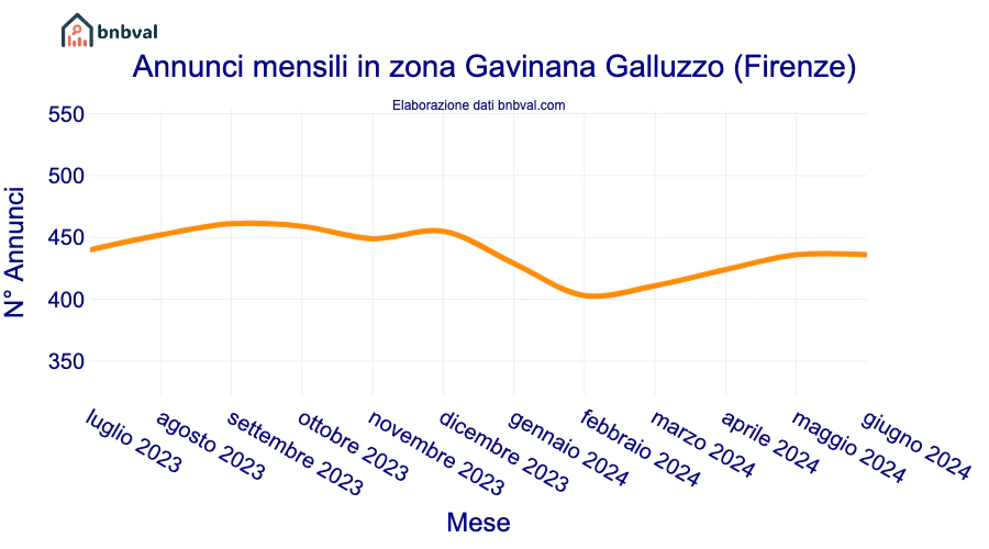 Annunci mensili in zona Gavinana Galluzzo (Firenze)