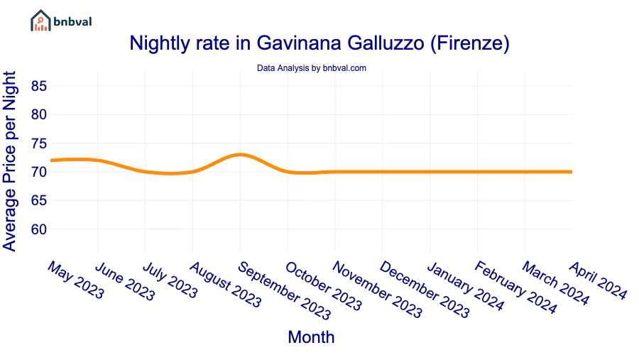 Nightly rate in Gavinana Galluzzo (Firenze)