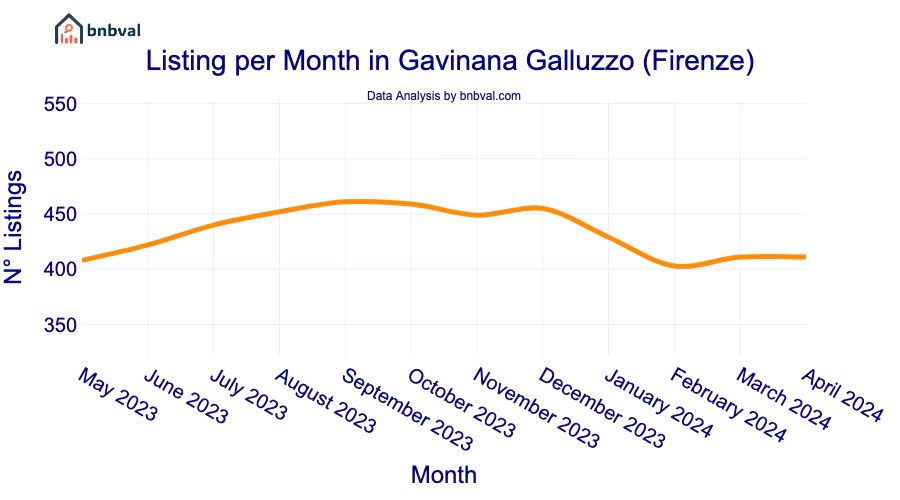Listing per Month in Gavinana Galluzzo (Firenze)