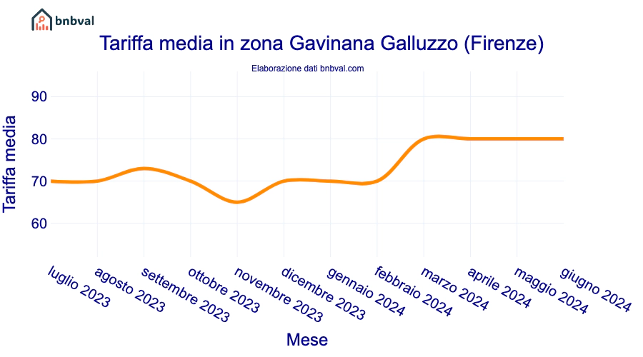 Tariffa media in zona Gavinana Galluzzo (Firenze)
