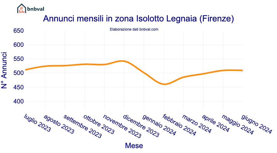 Annunci mensili in zona Isolotto Legnaia (Firenze)