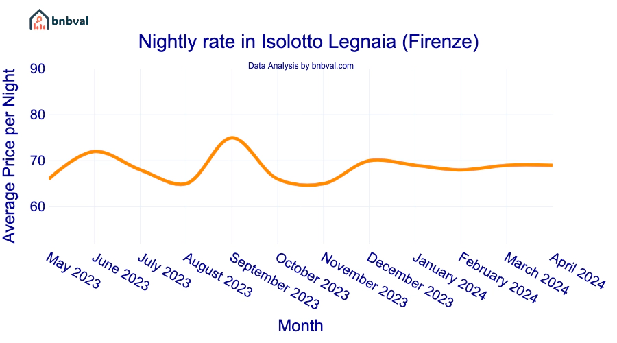 Nightly rate in Isolotto Legnaia (Firenze) Nightly rate in Isolotto Legnaia (Firenze)