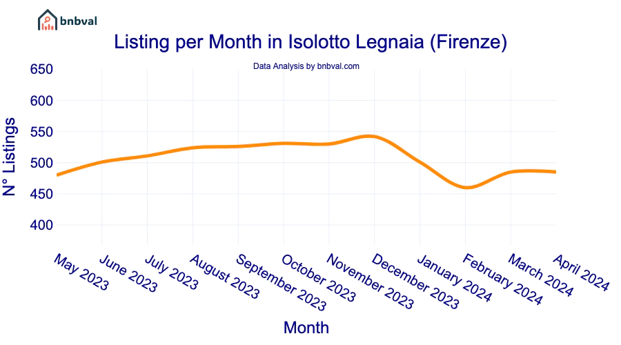 Listing per Month in Isolotto Legnaia (Firenze)