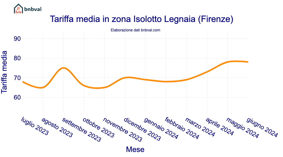 Tariffa media in zona Isolotto Legnaia (Firenze)