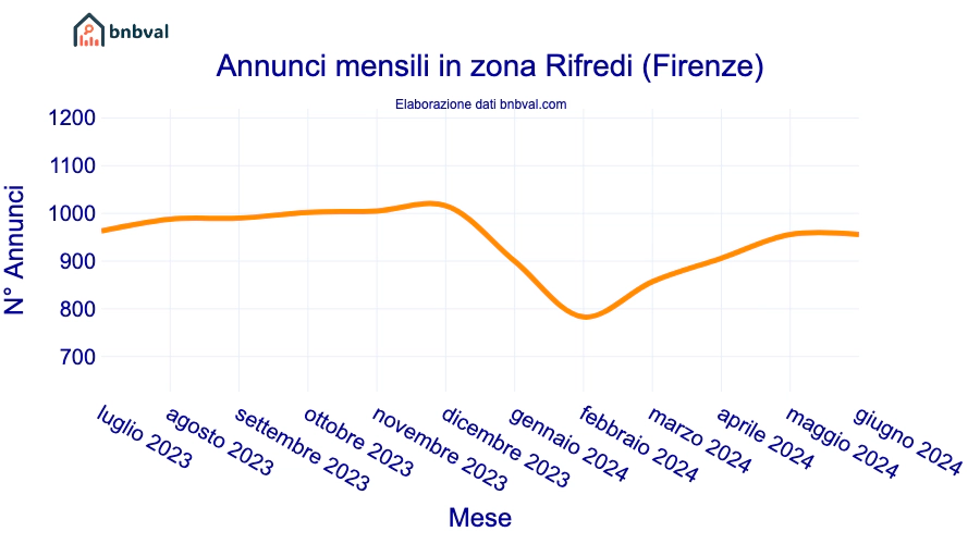 Annunci mensili in zona Rifredi (Firenze)