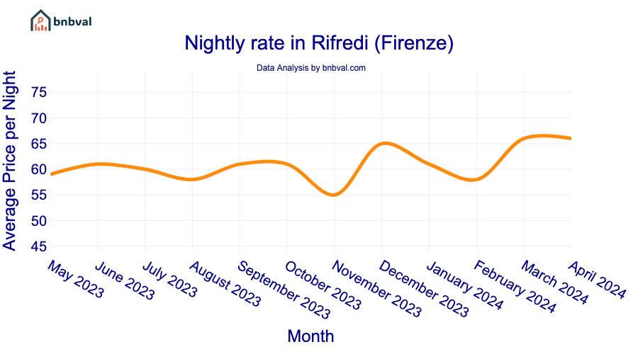 Nightly rate in Rifredi (Firenze) Nightly rate in Rifredi (Firenze)
