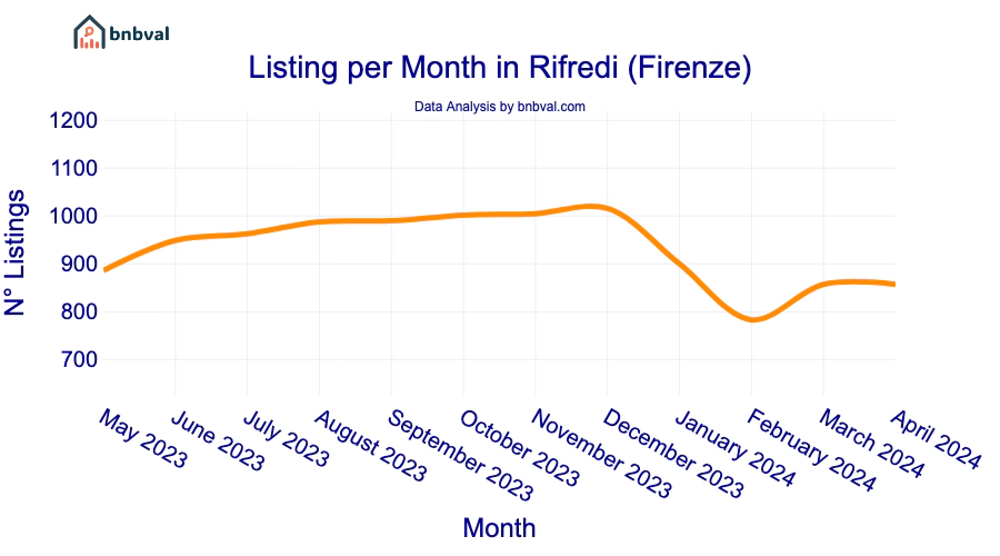 Listing per Month in Rifredi (Firenze)