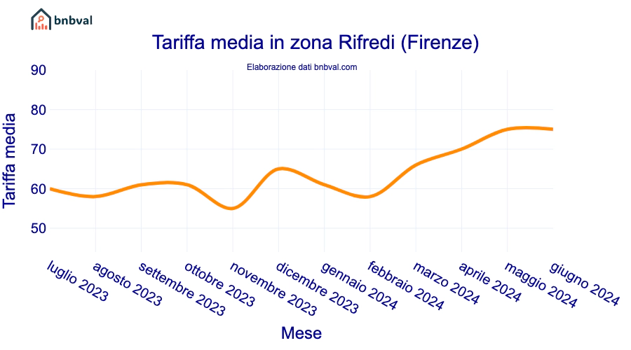 Tariffa media in zona Rifredi (Firenze) Tariffa media in zona Rifredi (Firenze)