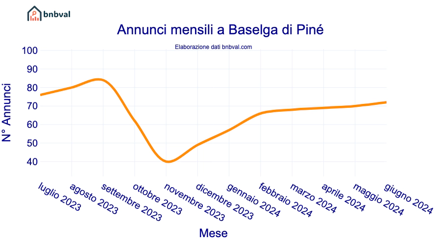 Annunci mensili a Baselga di Piné