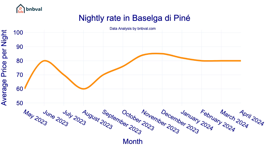 Nightly rate in Baselga di Piné