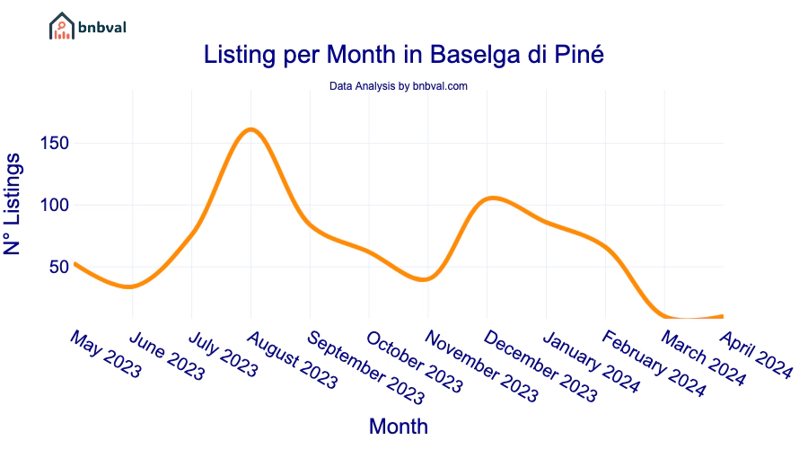 Listing per Month in Baselga di Piné