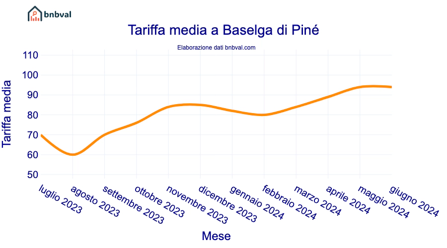 Tariffa media a Baselga di Piné